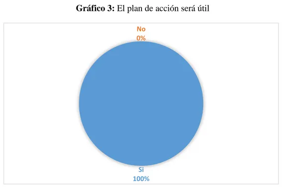 Gráfico 3: El plan de acción será útil