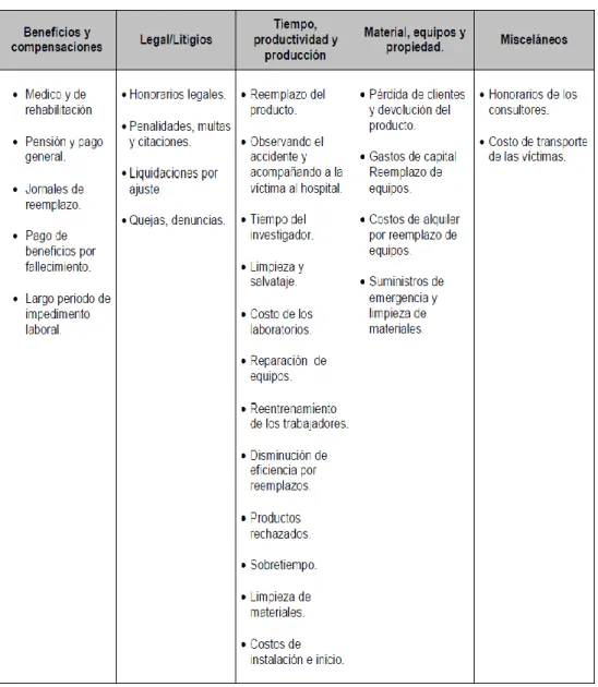 Tabla 2.6. Costos de los Accidentes 