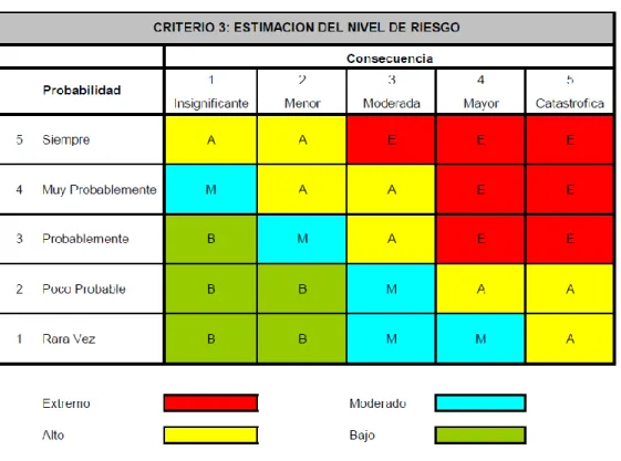 Tabla 3.1. Evaluación del Nivel de Riesgo 