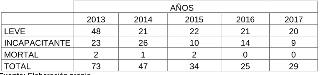 Tabla 4.1. Accidentes ocurridos 