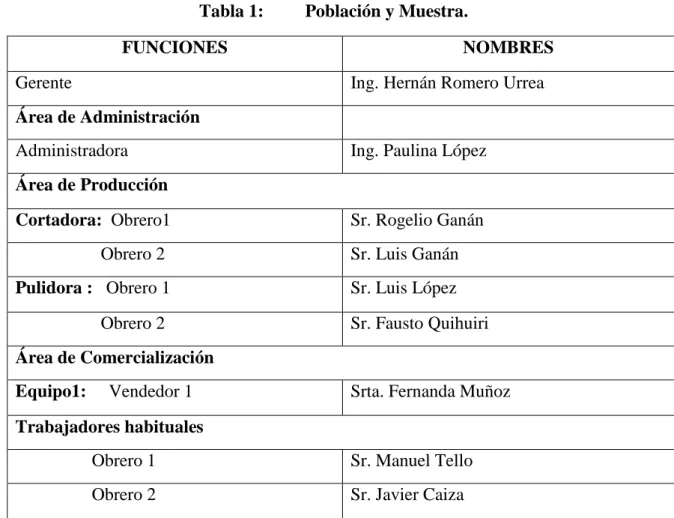 Tabla 1:   Población y Muestra. 