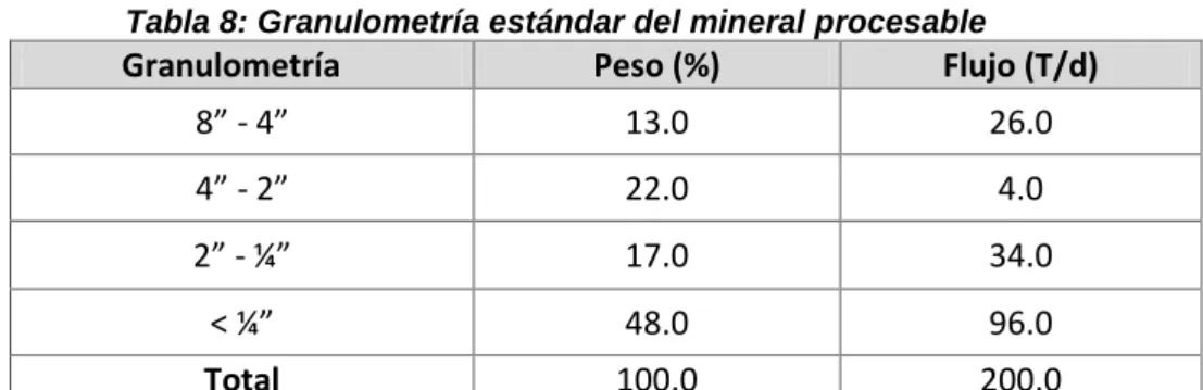 Tabla 8: Granulometría estándar del mineral procesable 