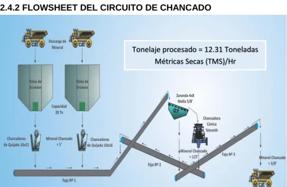 Figura 5: Flow sheet de circuito de chancado 