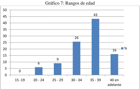 Gráfico 7: Rangos de edad 