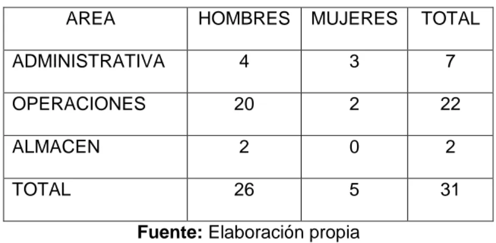 Tabla 4: Número de trabajadores por área 