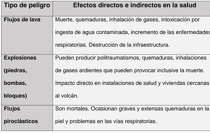 Tabla 11: Tipo de peligros volcánicos y sus efectos en la salud. 