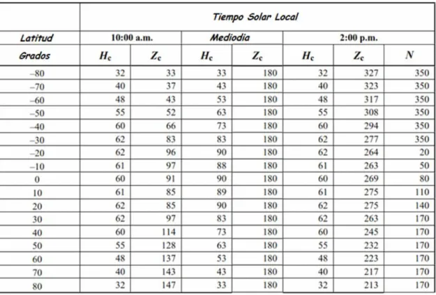 Tabla 2-2 Altitud Solar y Azimut según latitud