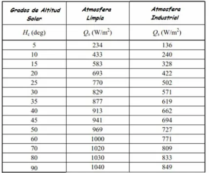 Tabla 2-4 Radiación Solar Máxima Recibida