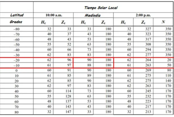 Tabla 4-2 Selección de Altitud Solar y Azimut según latitud 1
