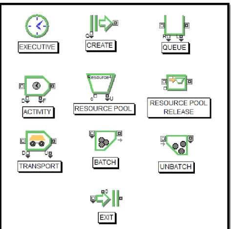 Ilustración 7: Bloques utilizados en simulación con ExtendSim 