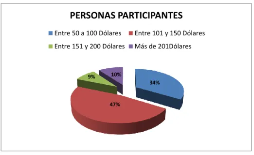 Gráfico Nº  9: Resultado porcentual/encuestas de los ingresos mensuales provenientes  del proyecto 