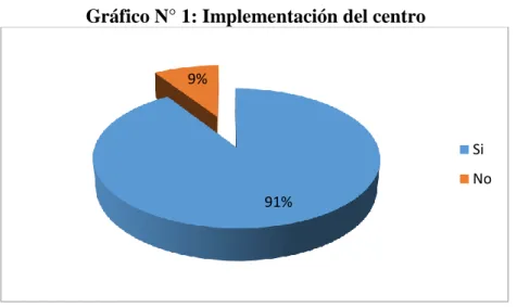 Gráfico N° 1: Implementación del centro 