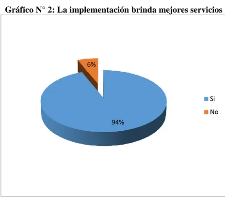 Gráfico N° 2: La implementación brinda mejores servicios 
