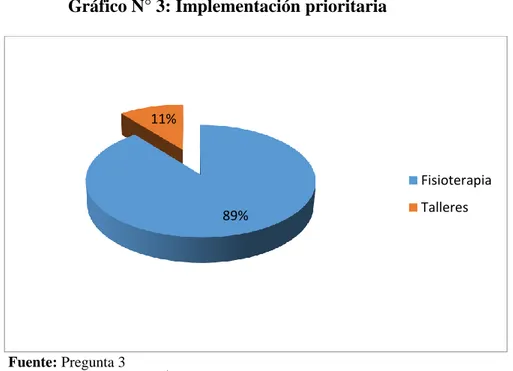 Gráfico N° 3: Implementación prioritaria 