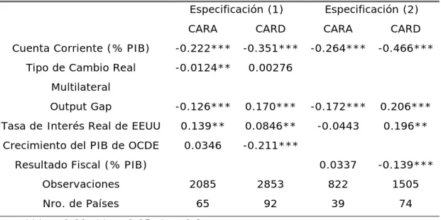 Cuadro 2. Modelo Logit para Datos en Panel (Efectos Fijos)  Probabilidad de ocurrencia de episodios CARA y CARD 