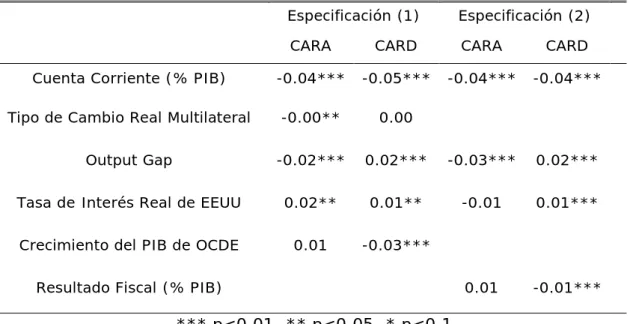 Cuadro 3. Efectos marginales. Modelo Logit para Datos en Panel (Efectos  Fijos) 