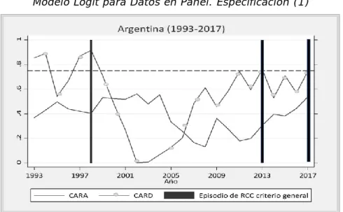 Gráfico 2. Probabilidades predichas para Argentina 1993-2017  Modelo Logit para Datos en Panel