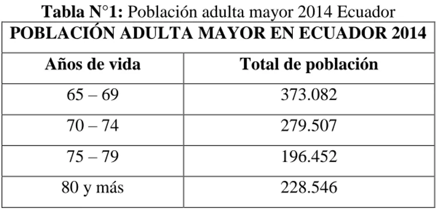Tabla N°1: Población adulta mayor 2014 Ecuador  POBLACIÓN ADULTA MAYOR EN ECUADOR 2014 