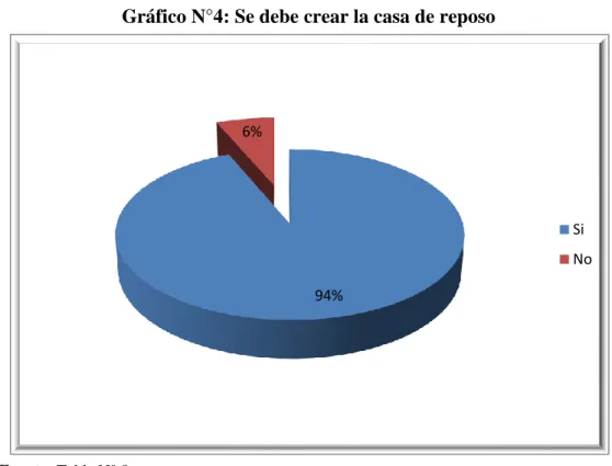 Gráfico N°4: Se debe crear la casa de reposo