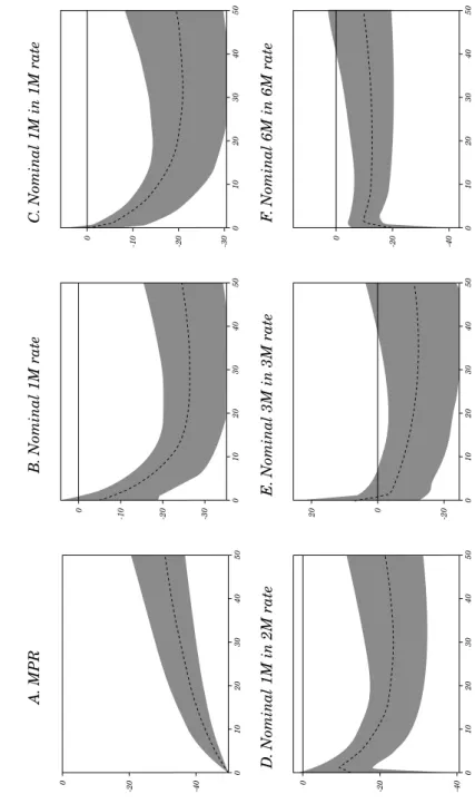 Figure 14. Responses to the Monetary Policy Shocks in Normal Times A. MPRB. Nominal 1M rateC