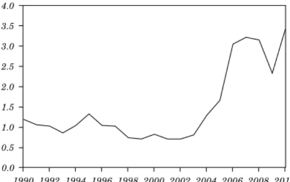 Figure 1. Copper Prices US$ per pound