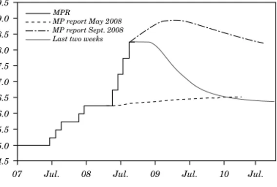 Figure 8. Expected Monetary Policy Rate on November 2008