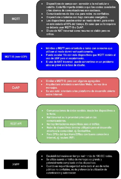 Figura 1. Distintos protocolos para la transmisión de los datos [4] 