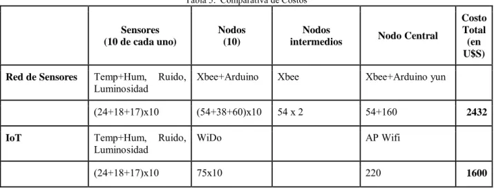 Tabla 5.  Comparativa de Costos  Sensores 