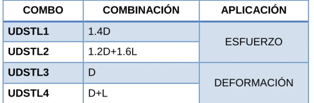 Tabla 02: Combinaciones de carga en método LRFD. 