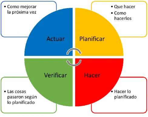 Figura 2. Ciclo PHVA 