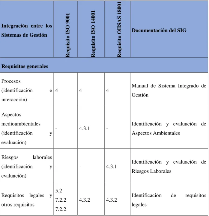 Tabla 2. Relación entre requisitos de las normas y documentos del SIG. 