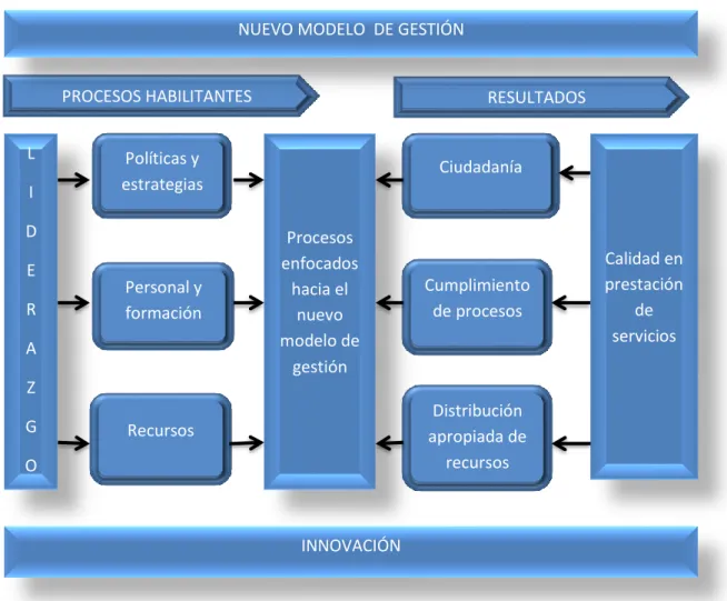 Gráfico N° 4: Nuevo modelo de gestión 