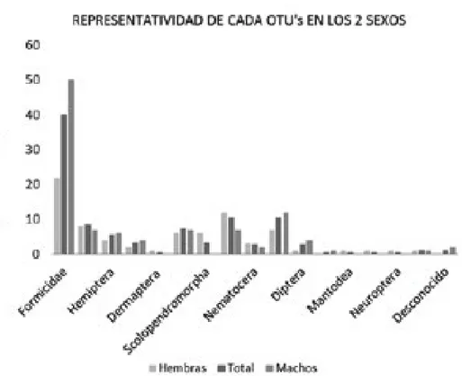 Gráfico 2. En el eje Y, se encuentran los porcentajes de aparición de cada categoría (taxa) para el total de los indivi- indivi-duos analizados, porcentajes de aparición solo en hembras y porcentajes de aparición solo en machos