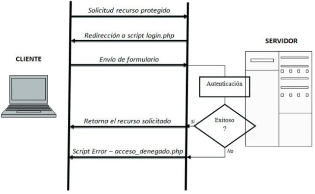 Figura 2.  Autenticación basada en formulario