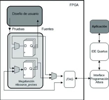 Figura 3.  Conexión interna InSystem and Probe de Altera