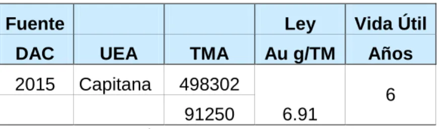 Tabla N° 1.5: Vida Útil de Mina. 