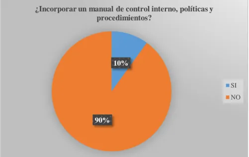 Gráfico 6: ¿Incorporar un Manual de control interno, políticas y procedimientos? 