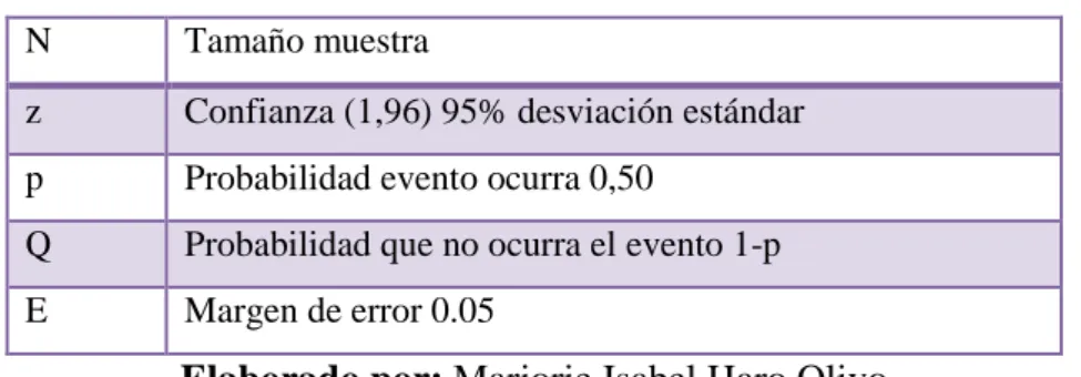 Tabla 1. Datos para la formula  N  Tamaño muestra 