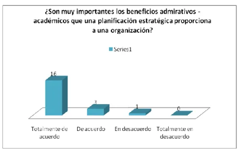 Figura 3. Beneficios administrativos 