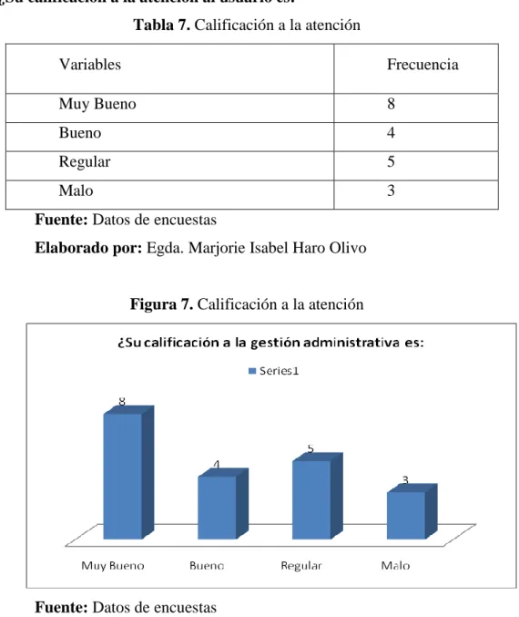 Tabla 7. Calificación a la atención 