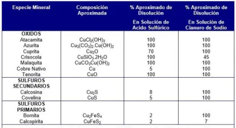 Tabla 3.1.- Porcentajes de disolución en soluciones de ácido sulfúrico y cianuro de sodio de varios  minerales de cobre 