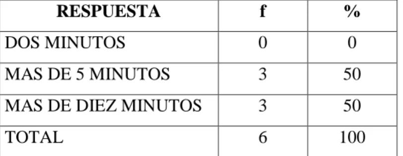 CUADRO 11: TIEMPO DE DESPACHO DE UN DOCUMENTO 