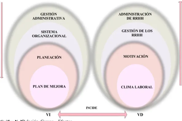 Gráfico N. 2 Relación  Causas – Efectos 