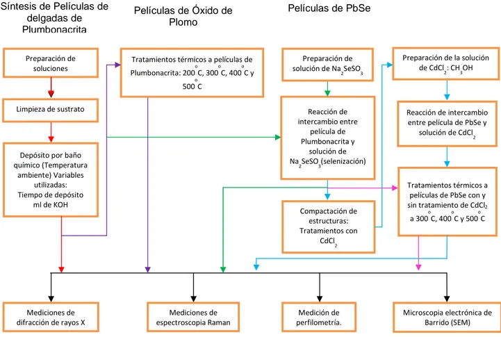 Figura 11. Etapas llevadas a cabo con las películas precursoras de plumbonacrita. 