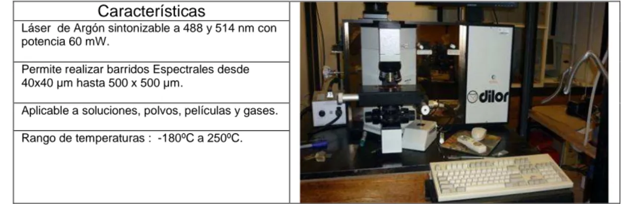 Tabla 6. Características del micro espectrómetro Raman ubicado en el laboratorio de propiedades ópticas en  Cinvestav Unidad Querétaro
