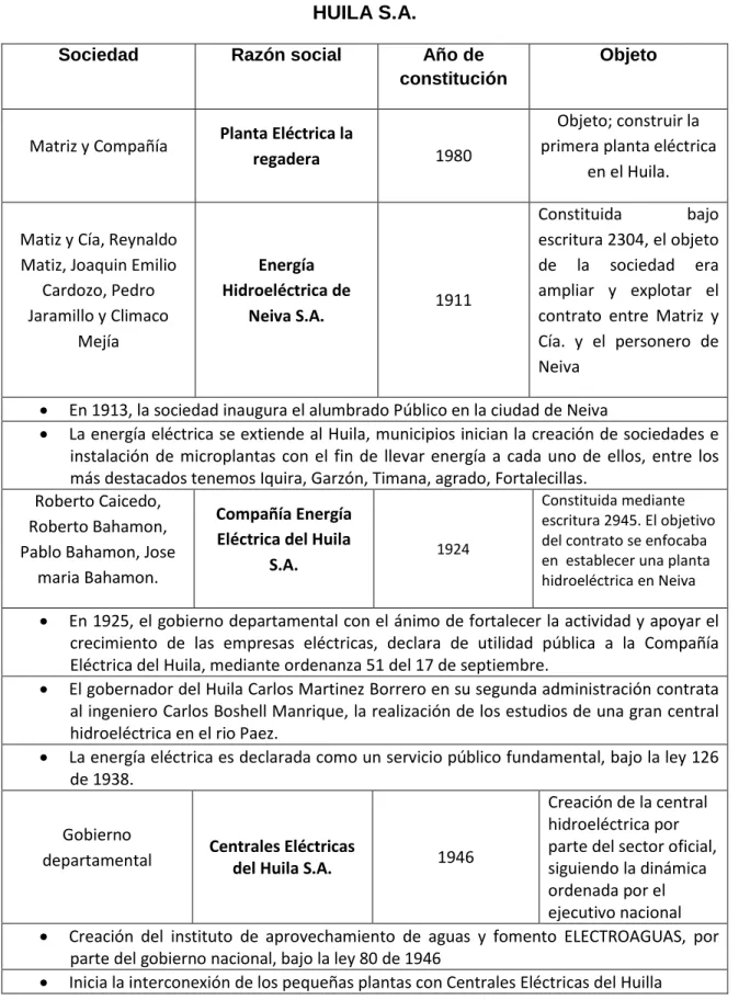 Tabla 2. Referente Histórico y Contextual de la ELECTRIFICADORA DEL  HUILA S.A. 