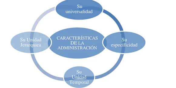 Figura N° 3 : Características de la Administración