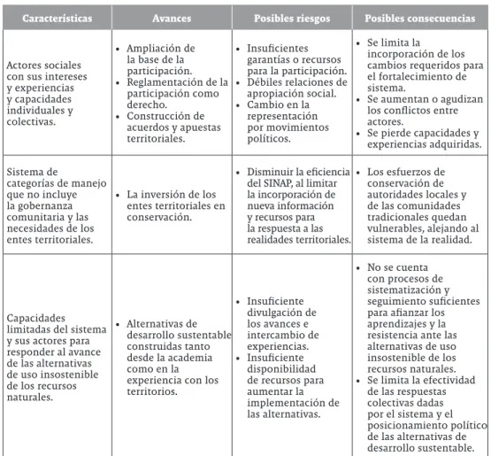 Tabla 2. Los escenarios de articulación SINAP. Características, limitaciones y  consecuencias