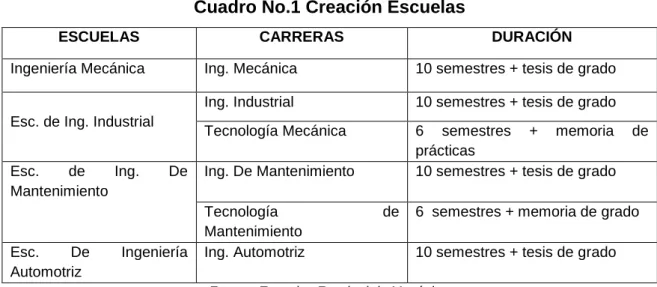 Cuadro No.1 Creación Escuelas 