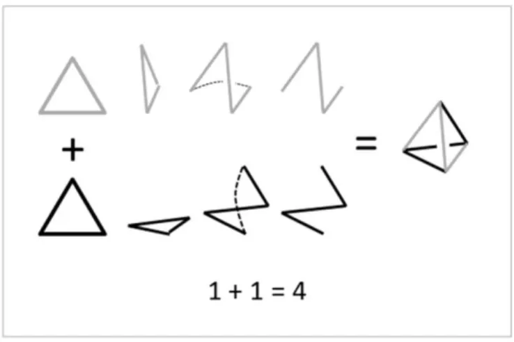 Figura 2. Triángulo y tetraedro: Sinergia